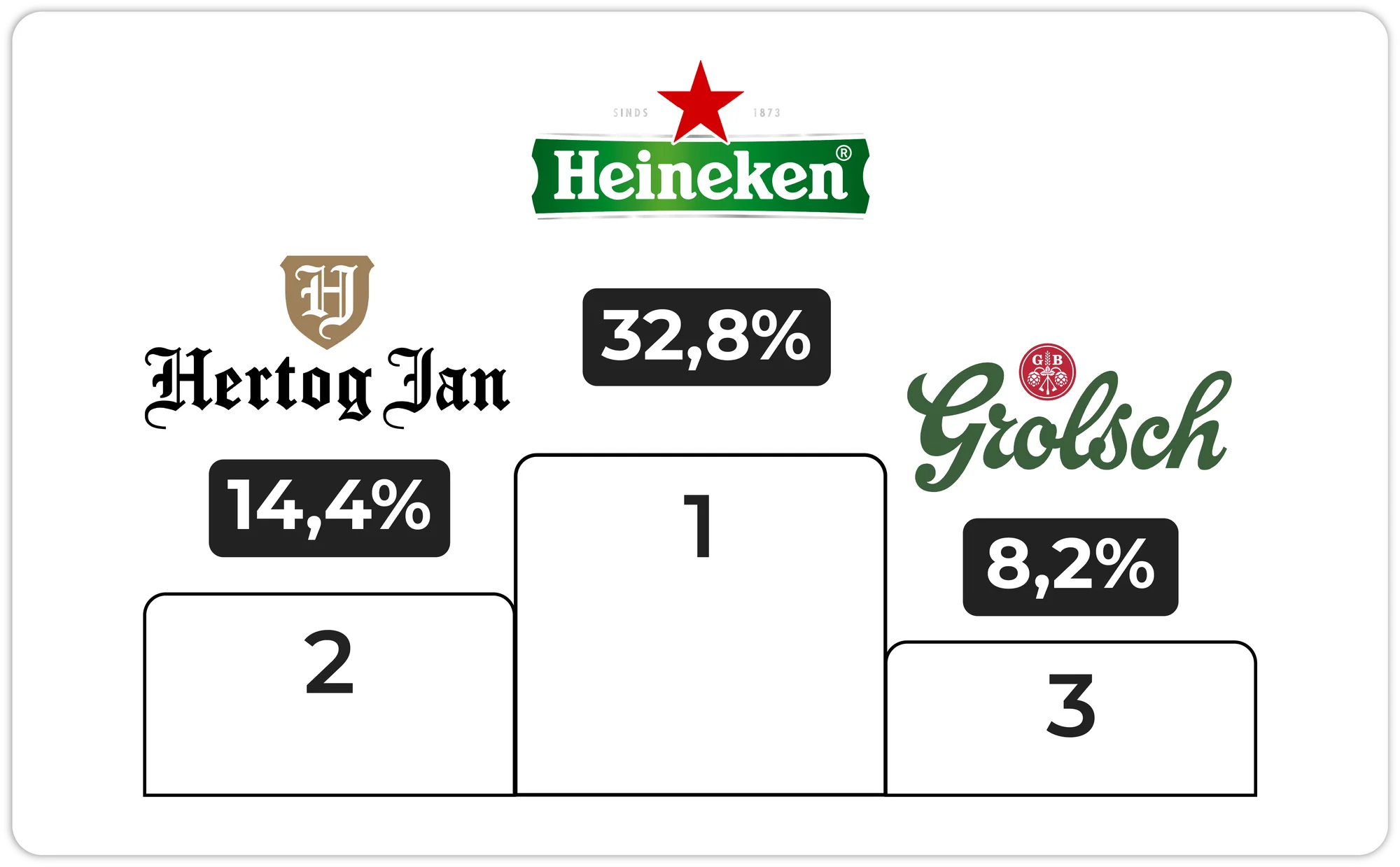 Chart showing the top 3 beer brands by distribution share in Dutch bars, cafés and restaurants